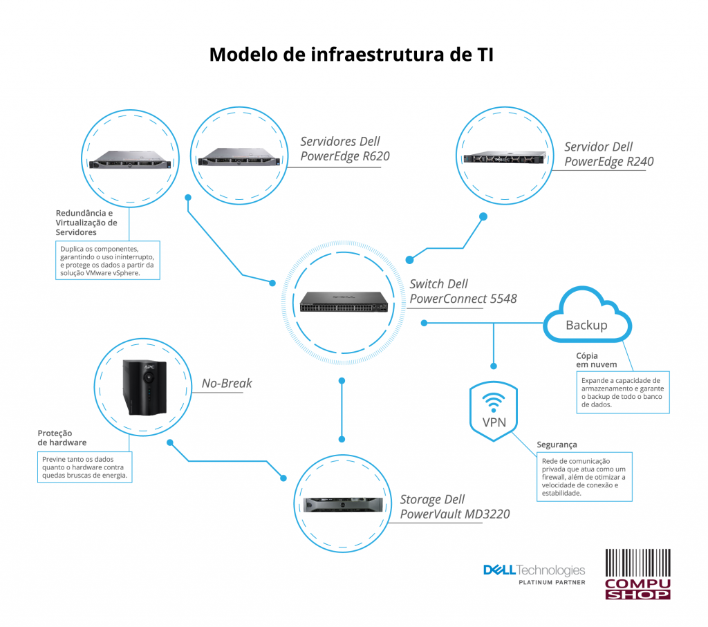 Modelo de infraestrutura de TI para agroindústria